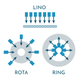 Ring-rota-lino printing system